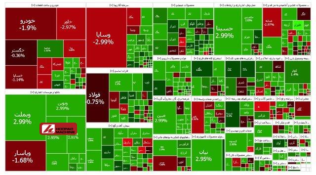 رشد ۲۵ هزار واحدی شاخص کل بورس