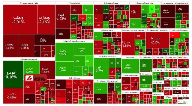 سقوط ۳۶ هزار واحدی شاخص کل بورس در دومین روز هفته