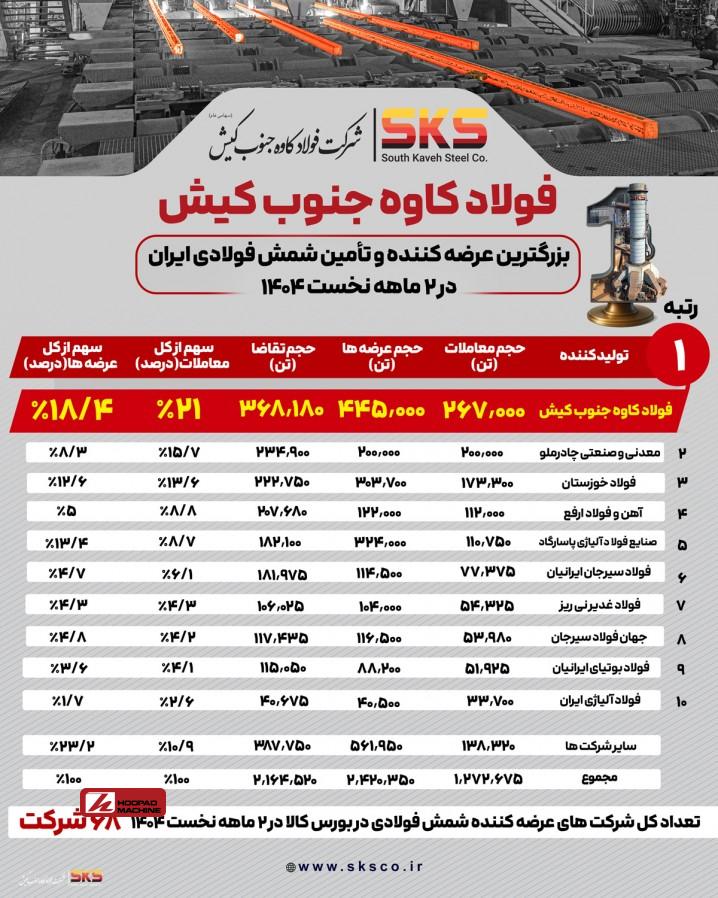 فولاد کاوه جنوب کیش پیشتاز بازار شمش فولادی ایران در دو ماهه نخست ۱۴۰۴