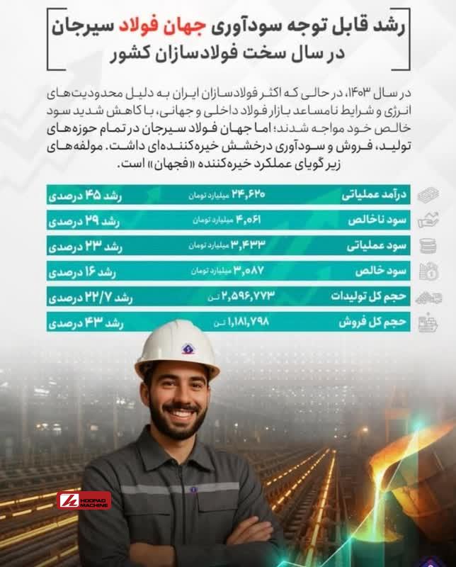 رشد قابل توجه سودآوری جهان فولاد سیرجان در سال سخت فولادسازان کشور