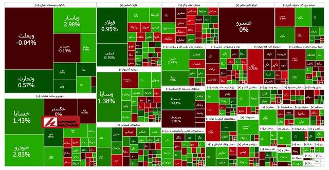 بورس قرمز شد؛ فرابورس سبز