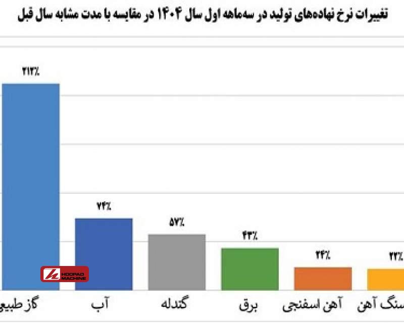 رشد ۹ درصدی درآمد عملیاتی شرکت فولاد مبارکه