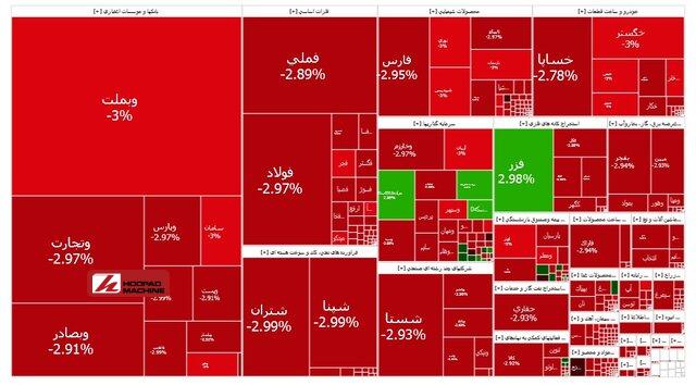 بورس قرمز ماند