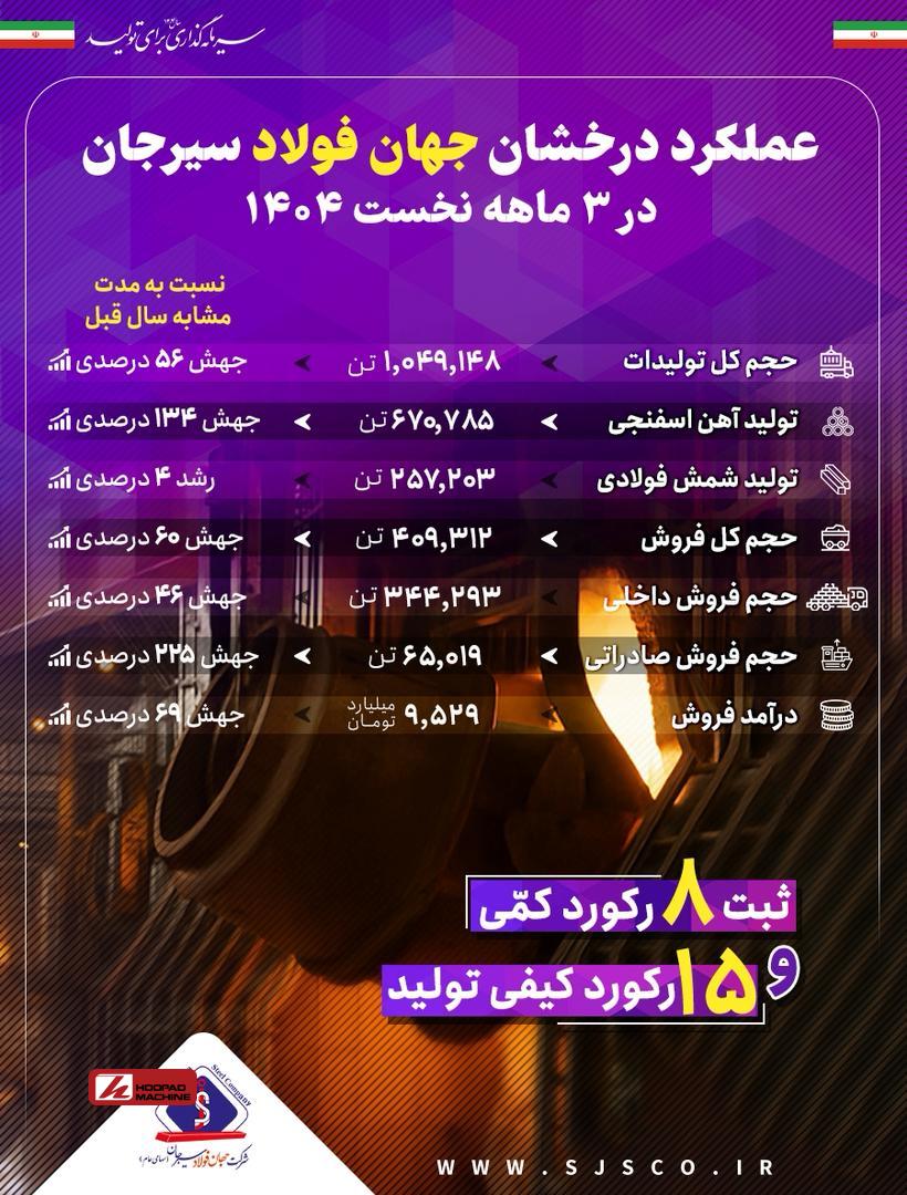 رشد تولید، فروش و صادرات با وجود محدودیت های انرژی و شرایط جنگی