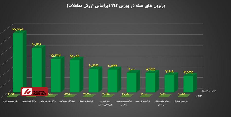 “فملی”، “کاوه” و “فولاد” در جمع برترین‌های هفته بورس کالا