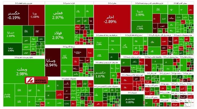 شاخص کل ۴۰ هزار واحد رشد کرد